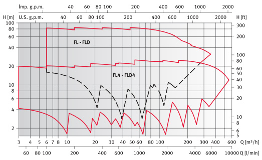        FLS4 100-250/40 230/400 . 0000139766