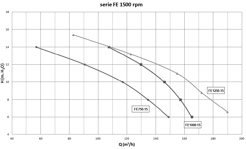    IML FE  1500  FE-15    1153/ =10, 380 B, 5,5 FE750-15