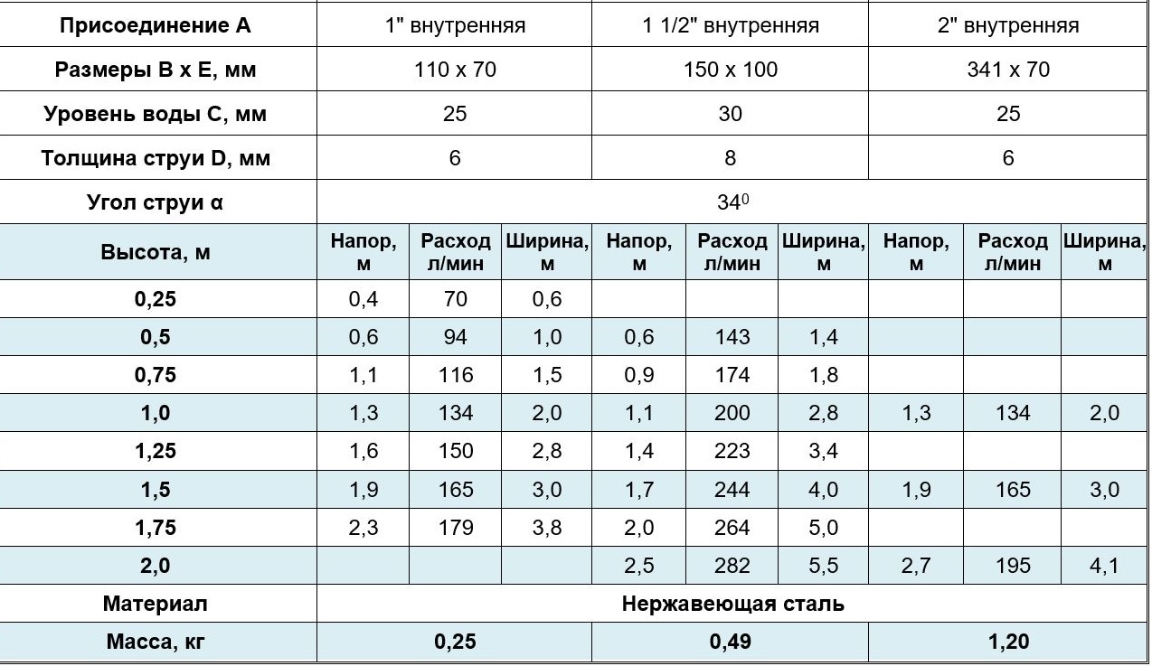     BMM2221 / DN25