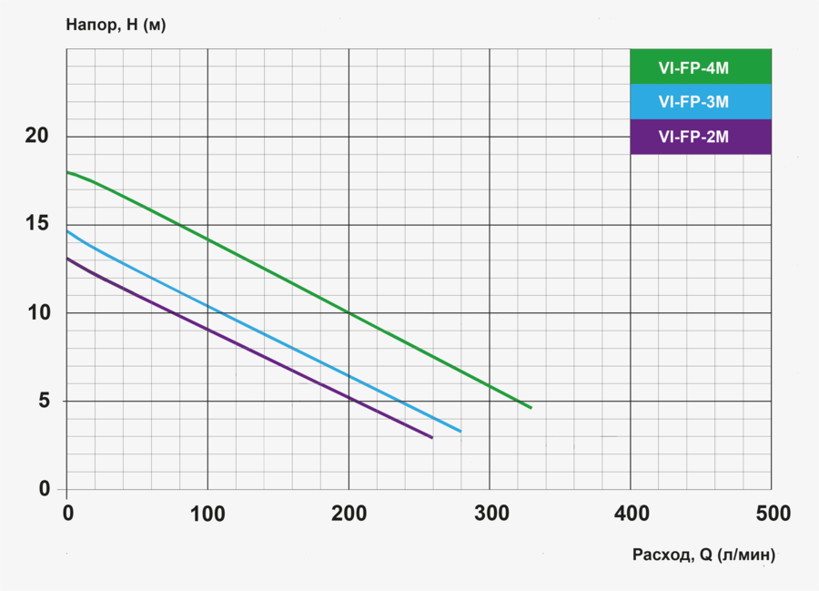     VI-FP-4M 220V/1,1kW 